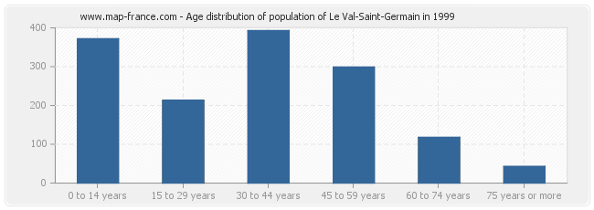 Age distribution of population of Le Val-Saint-Germain in 1999